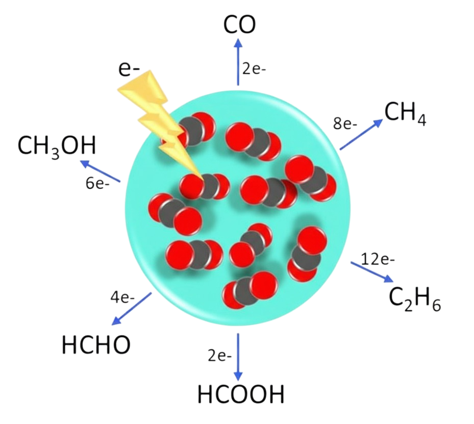 CO₂ Electrolysis